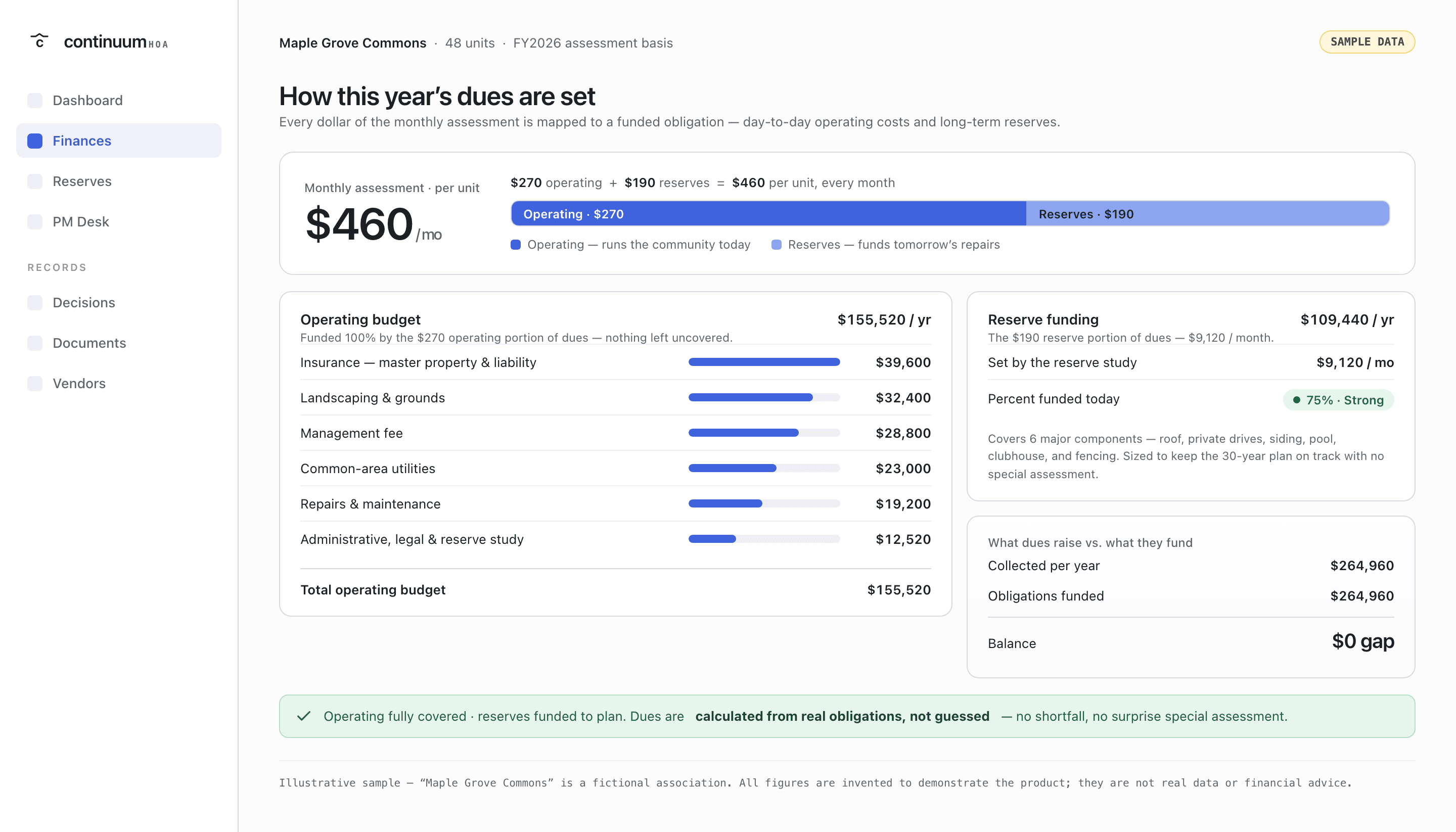 Continuum dues-basis view: the $460 monthly assessment split into operating and reserve portions, an operating-budget breakdown, and a raised-vs-funded balance showing no gap.